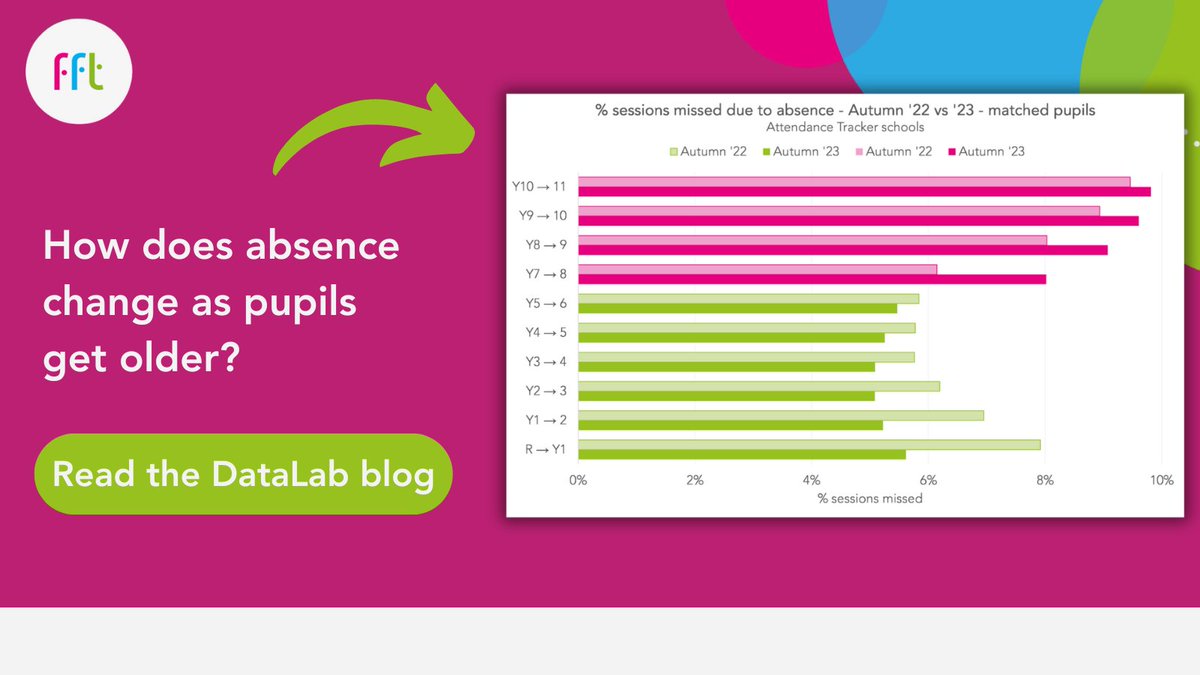 With the recent release of the new Attendance Tracker report, we decided to explore how attendance varies nationally at the transition points between different year groups. Read the @FFTEduDatalab blog here: buff.ly/4csujsH #SchoolAttendance #PupilAttendance
