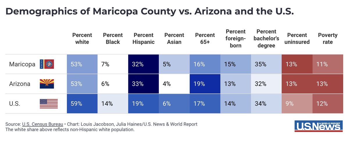 I have just embarked on a project for @usnews to write about 13 different counties to watch to understand the 2024 presidential election. Each article will include lots of data and graphics, in addition to reporting. Here's my first: Maricopa County, Ariz. usnews.com/news/elections…