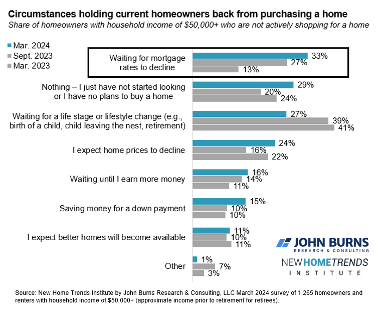 Well this is new. "Waiting for mortgage rates to decline" is now the #1 reason homeowners are not actively shopping for a home. 

First time in our survey that anything has beaten out "waiting for a life stage change" for the top spot.