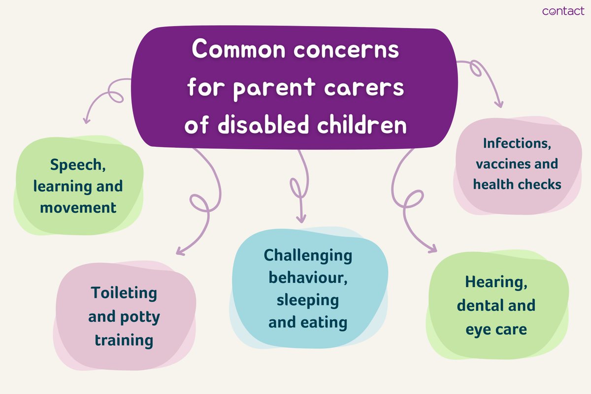 Parent carers often face challenges with their disabled child’s communication, behaviour, sleep, eating, toileting and other everyday difficulties. If that sounds familiar, visit our Common Concerns pages for expert advice, information and top tips: 👉 contact.org.uk/common-concerns