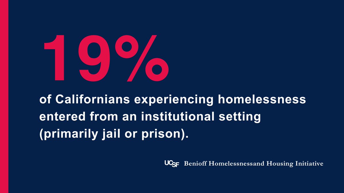 It's #SecondChanceMonth - let's reflect on how difficult it is to regain housing when exiting an institution. Check out evidence-based ways to break this cycle and create a brighter future: homelessness.ucsf.edu/our-impact/stu… #SocialJustice #HousingJustice #RacialJustice