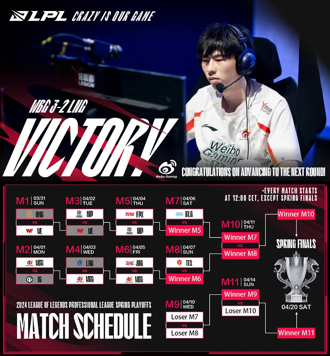 #LPL Weibo Gaming rakibi LNG Esports'u 3-2 mağlup ederek üçüncü tura çıkmayı başardı. WBG'nin üçüncü tur rakibi JD Gaming olacak.
