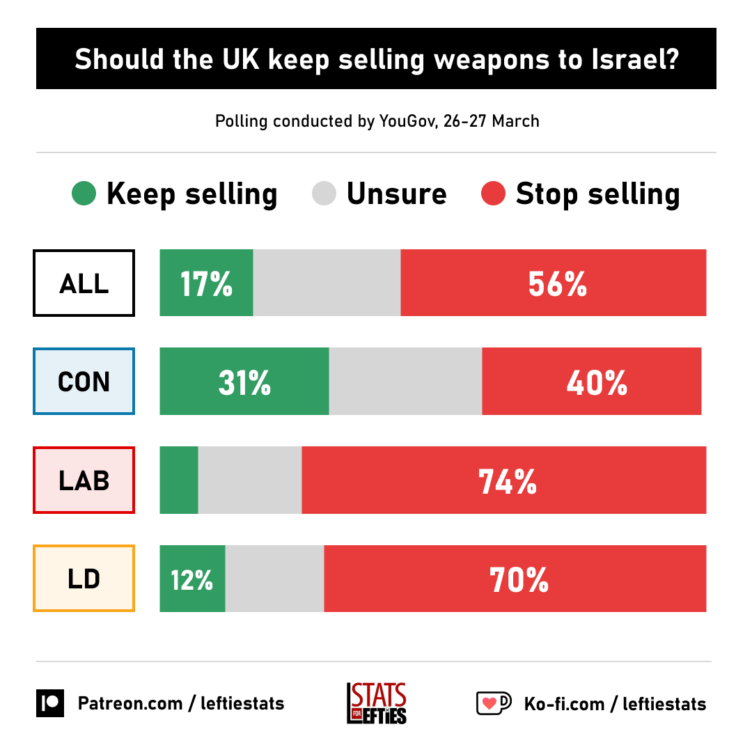 🚨 POLL: 56% think UK should stop selling weapons to Israel. 🟥 Stop selling: 56% 🟩 Keep selling: 17% 74% of Labour voters want a ban; meanwhile, Labour has called for weapons sales to continue. Via @YouGov, 26-27 March