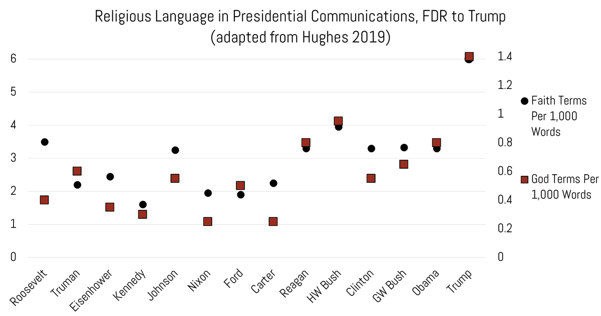 Even before the 2020 election, Trump's rhetoric was more religious than any President going back to FDR, and it's not close. More generic religious allusions (faith terms, left axis) and more explicit references to deity (God terms, right axis). Study: orca.cardiff.ac.uk/id/eprint/1400…