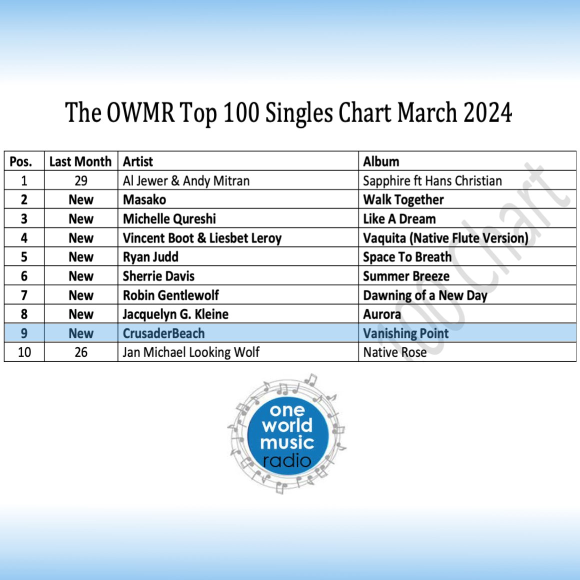 Delighted to see my piano track 'Vanishing Point' make it into the Top 10 of the One World Music Radio single charts for March. 🙌 Thanks to all the listeners and presenters at @OneWorldMusicEU for your support. See the full chart here: oneworldmusicradio.com/charts #radio #chart
