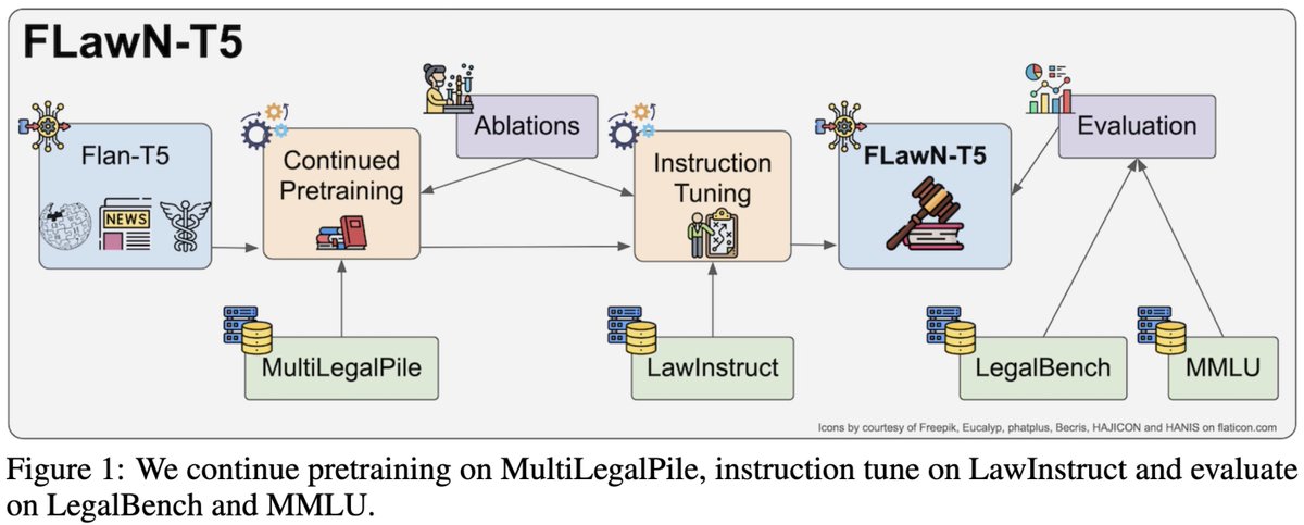I am very happy to announce our new work "FLawN-T5: An Empirical Examination of Effective Instruction-Tuning Data Mixtures for Legal Reasoning"!

📜: arxiv.org/abs/2404.02127
💾: huggingface.co/datasets/lawin…

🧵👇 1/7