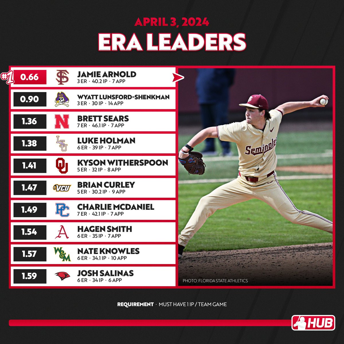 D1 ERA leaders through games played on April 2nd