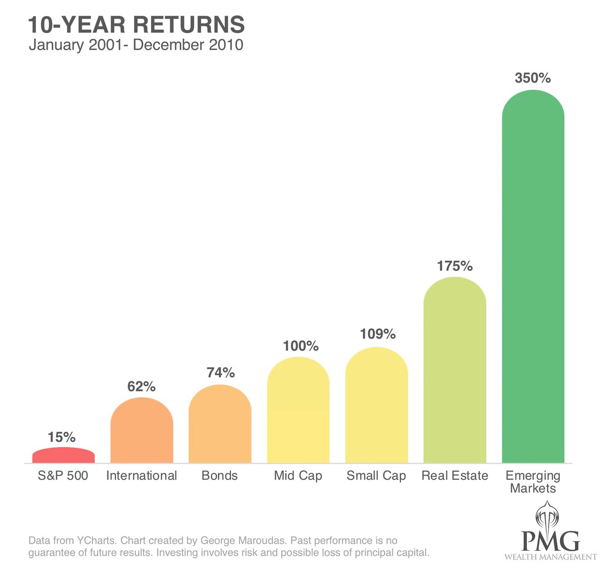 Why not just invest in the S&P 500? Investing in the S&P 500 has done well the past decade. However, there are long periods of time when the S&P 500 lags