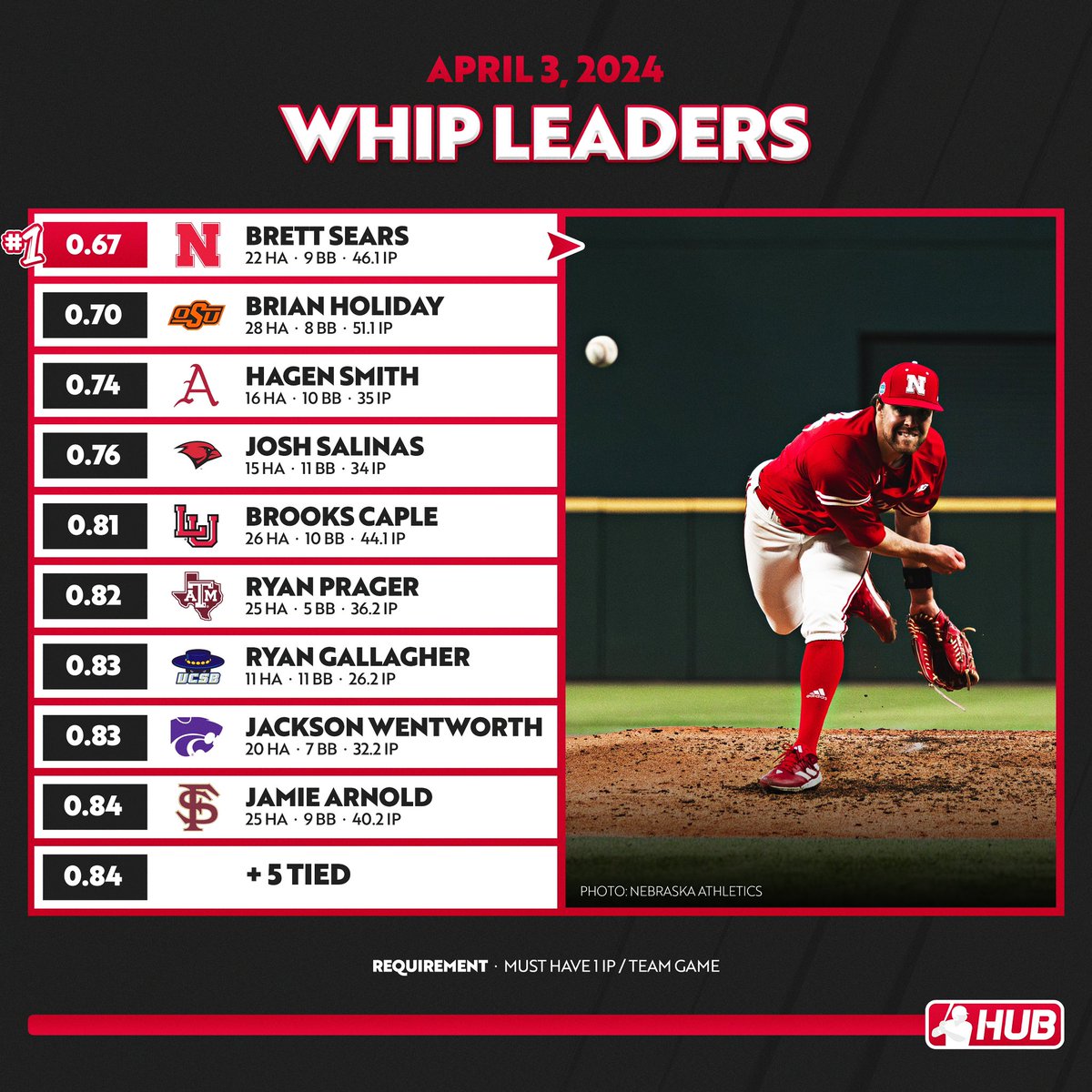 D1 WHIP leaders through games played on April 2nd