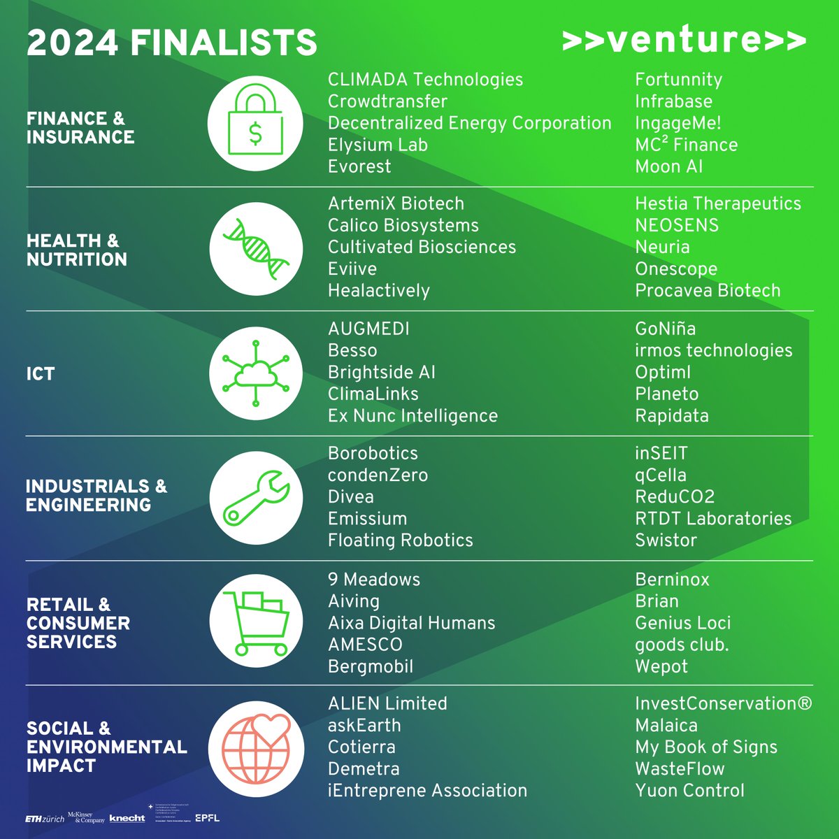 The 2024 >>venture>> finalists are here! Congratulations to our finalists for making it to the next round and thanks to our round 1 jurors for their unwavering dedication and expertise! For more information on our finalists, please visit our website: venture.ch/finalists-2024