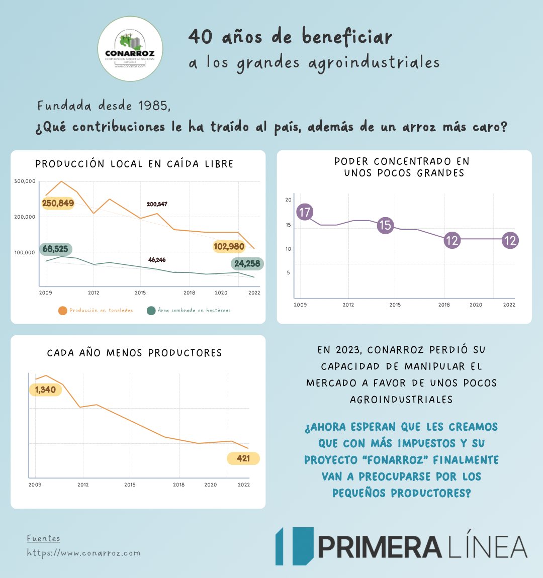 primeralineacr's tweet image. ¡Digamos NO a los abusos de CONARROZ! 🌾 Los agroindustriales quieren cobrarnos arroz caro para seguir beneficiándose. Su lobby es poderoso. 💪 

Diputados, entierren el proyecto para crear FONARROZ. Legislen para beneficiar a los ciudadanos. 💬
