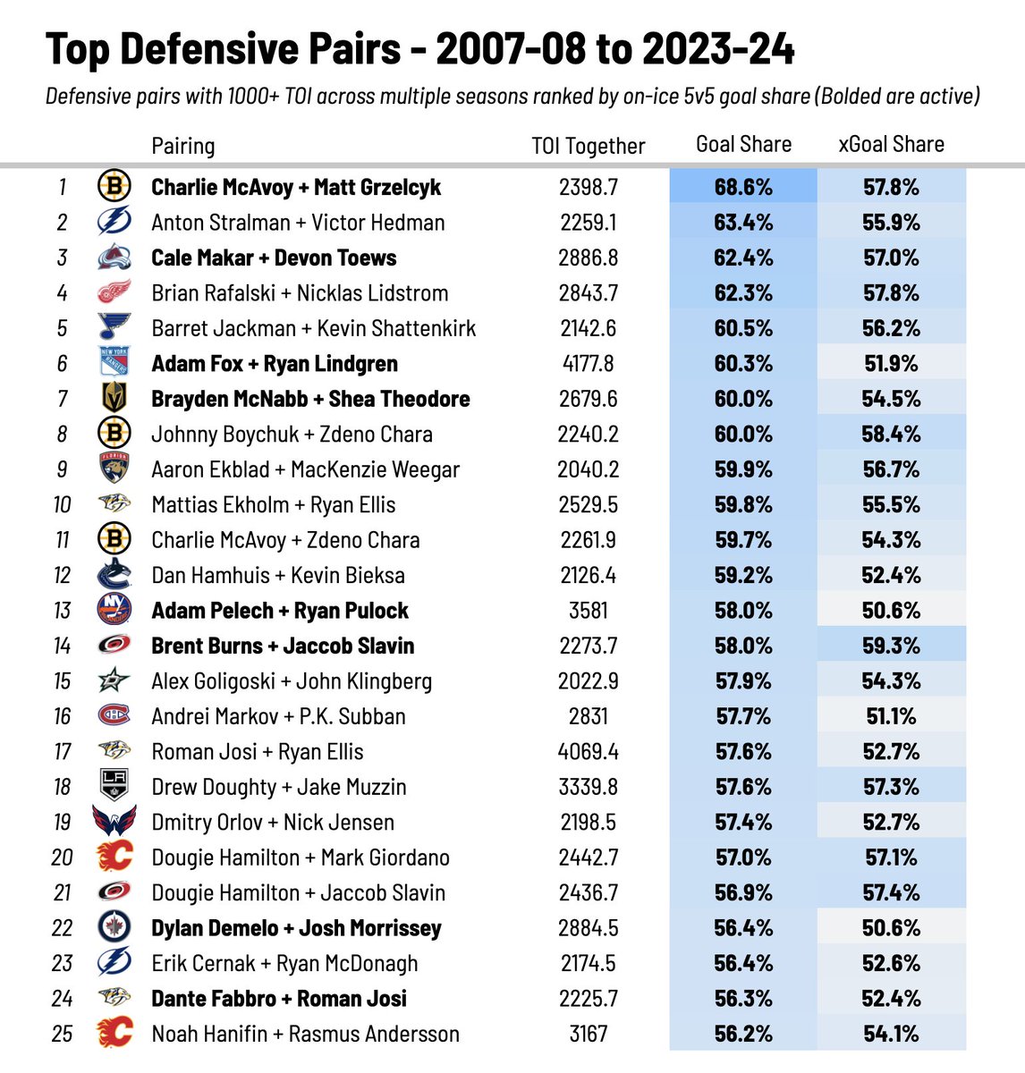 100 defensive pairs have played more than 2000 5v5 minutes together (across multiple seasons) since 2007-08. Here are the top 25 by their on-ice goal share: