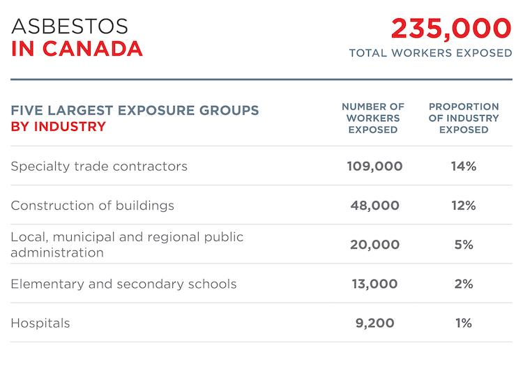 It's asbestos awareness week. DYK 235,000 Canadians are exposed to asbestos at work, mostly in the construction sector? Visit our website to learn more about occupational and environmental #asbestos exposure in Canada #2024GAAW #occhealth #cdnhealth carexcanada.ca/profile/asbest…