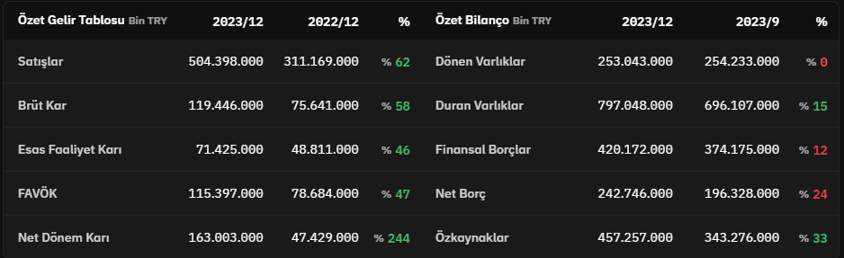 parafesorfinans's tweet photo. 📌 Türk Hava Yolları A.O. (#THYAO) 4. çeyrek bilançosunda 2023 yılında 163.003.000.000 TL kar açıkladı. 💵
#sasa #bist100 #sonar #optimar #secimanketi #algyo #kchol #thyao #sahol #gesan #eupwr https://t.co/ANswn0aVQ7