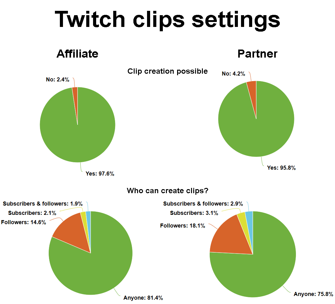 In terms of Twitch clip creation the settings currently look like this: