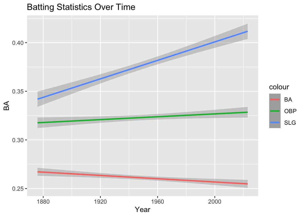 PineappleParlay's tweet photo. Have MLB hitters gotten better? Have MLB pitchers gotten better? Here are the trends for batting average, on base percentage and slugging percentage over time, along with a smoothed version of the trends. Let us know what you think has caused these stats to trend this way. https://t.co/CmVMmwxc4h