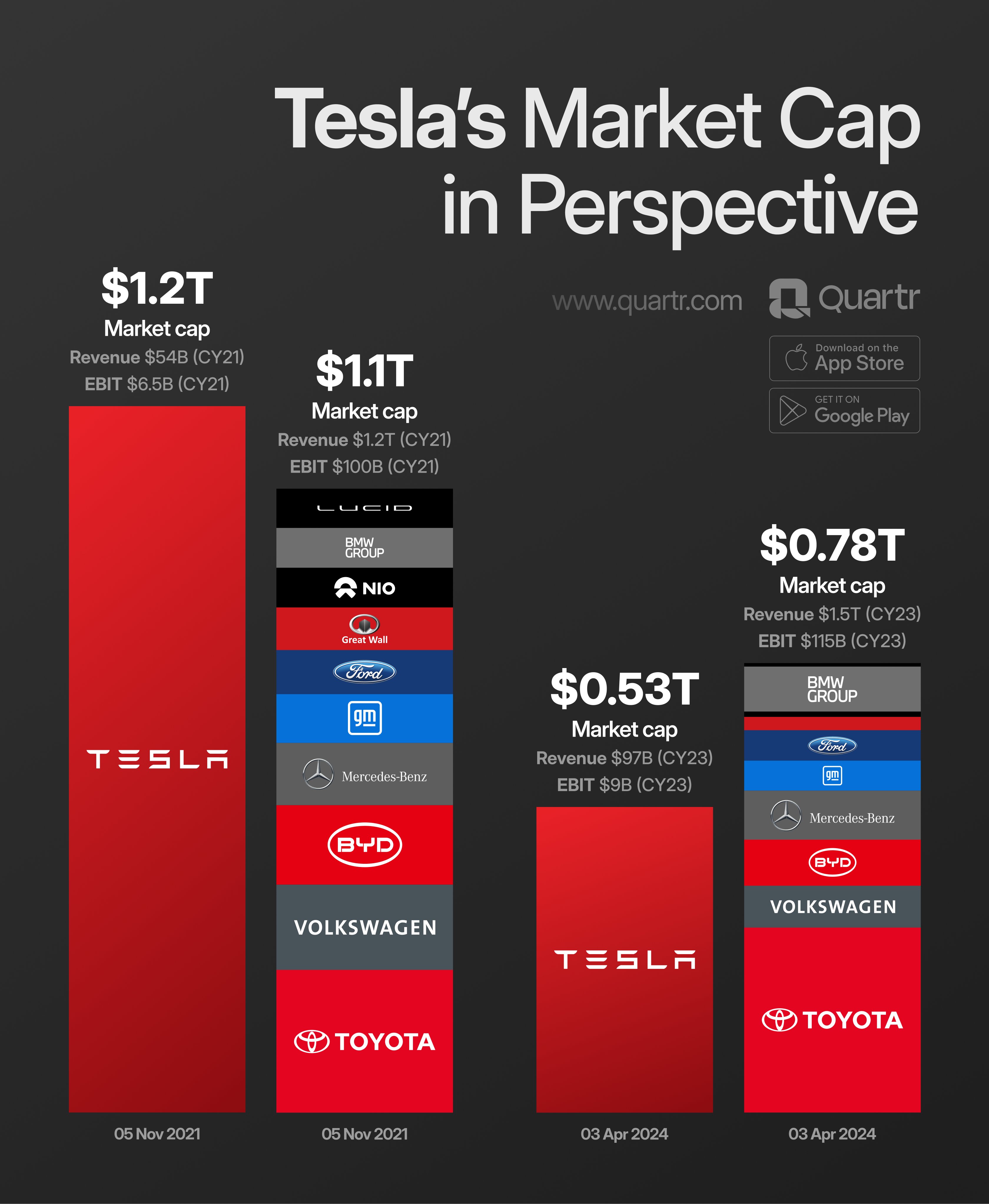 Quartr on X With TSLA s stock now having declined 60 since its all time high in November 2021 we decided to visualize this drawdown and put the company s market cap in perspective. We