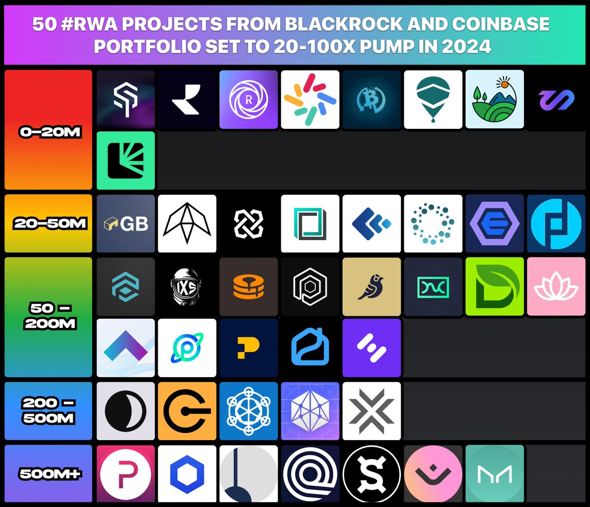 50 #RWA projects from BlackRock and Coinbase portfolio set to 20-100x pump in 2024! 🕷 0-20M cap: $SOIL, $RIO, $RVST, $LAMB, $UBXS, $ELAND, $LAND, $LNDX, $SKEY 🕷 20-50M cap: $GB, $FROK, $SMT, $BTM, $RWA, $BST, $CREDI, $LMR, $EMC, $PROPS 🕷 50-200M cap: $WELL, $TRADE, $IXS,