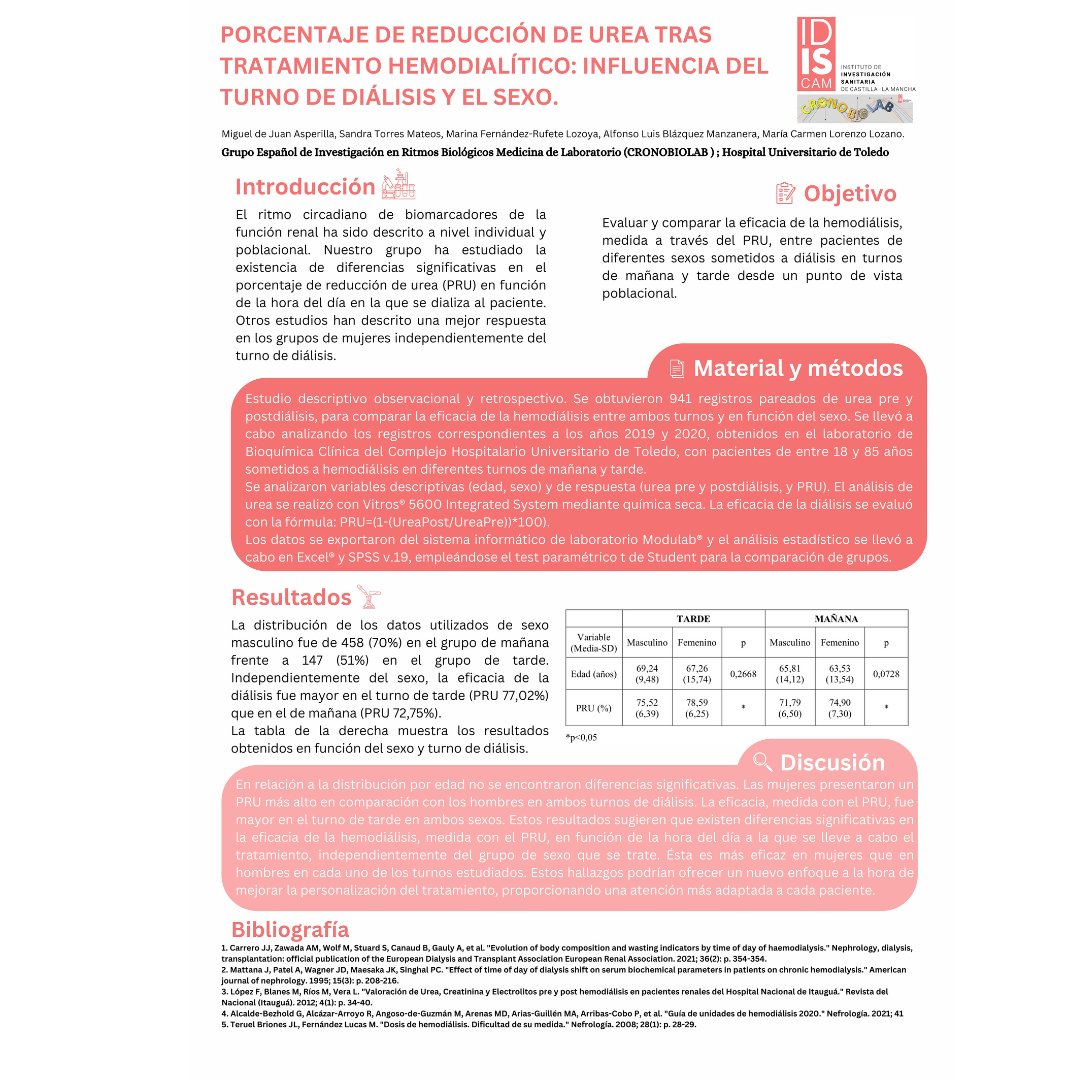 cronobiolab's tweet image. Porcentaje de reducción de urea tras tratamiento  hemodialítico: influencia del turno de diálisis y el sexo.

#cronobiology #cronobiolab #idiscam