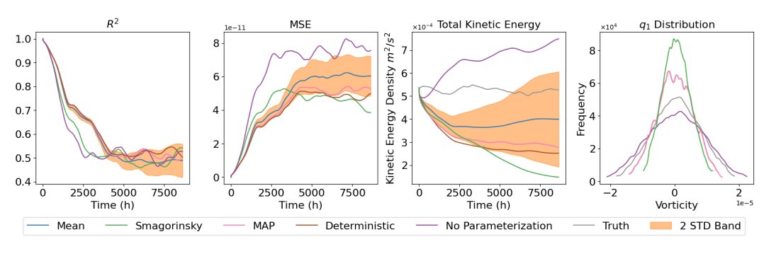M²LInES (@m2lines) on Twitter photo In this article, accepted at ICLR2024, <a href="/YongquanQu2340/">Yongquan Qu</a>, <a href="/aziz_bhouri/">Mohamed Aziz Bhouri</a> , and <a href="/PierreGentine/">Pierre Gentine</a>, tackle the joint inference and uncertainty quantification of poorly known physical parameters and machine learning parametrizations, for sub-grid scale dynamics. doi.org/10.48550/arXiv… In this article, accepted at ICLR2024, <a href="/YongquanQu2340/">Yongquan Qu</a>, <a href="/aziz_bhouri/">Mohamed Aziz Bhouri</a> , and <a href="/PierreGentine/">Pierre Gentine</a>, tackle the joint inference and uncertainty quantification of poorly known physical parameters and machine learning parametrizations, for sub-grid scale dynamics. doi.org/10.48550/arXiv…