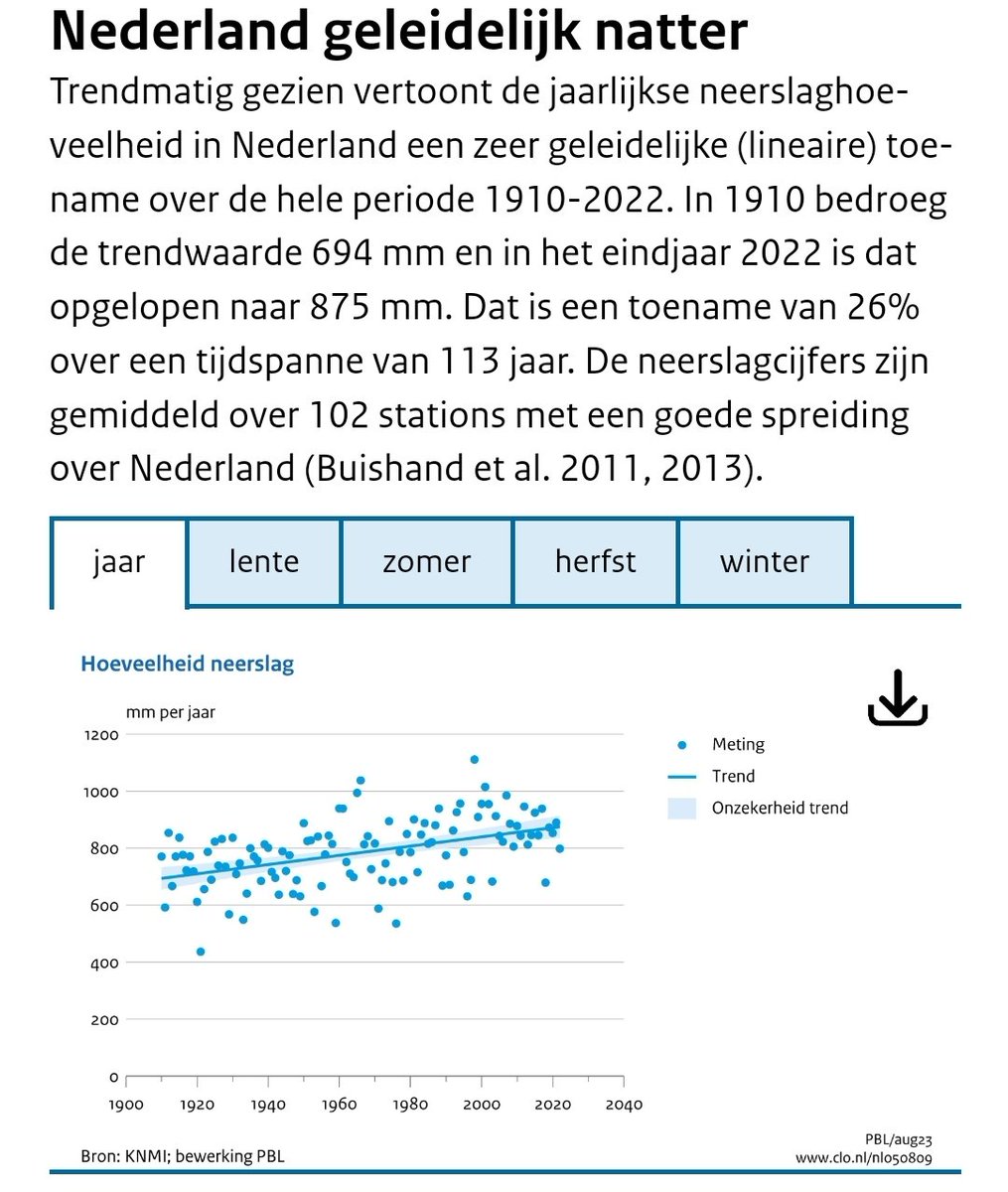 We gaan terug in de tijd, naar 2018.

Kan het #drinkwater opraken?  Nee, er ligt voor honderden jaren drinkwater in de grond. 

En nu in 2024, mogelijk geen drinkwateraansluiting bij nieuwe woningen. 

Dat terwijl het ook nog eens natter is geworden.

#Vitens #Agenda2030 

🤡