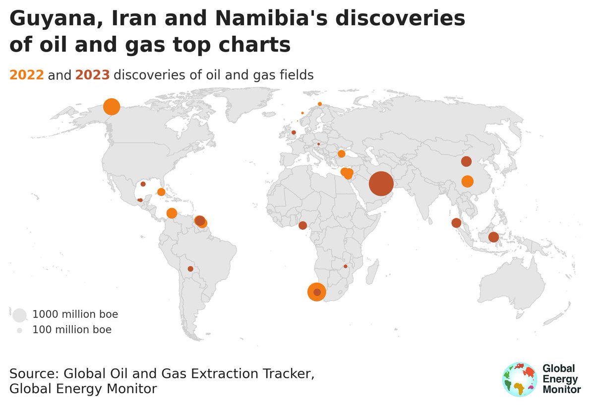 South America & Africa become hotspots, with emerging entrants like Cyprus, Guyana, Namibia, and Zimbabwe targeting new oil and gas. Explore our new report to understand the global landscape of fossil fuel expansion: globalenergymonitor.org/report/drillin…