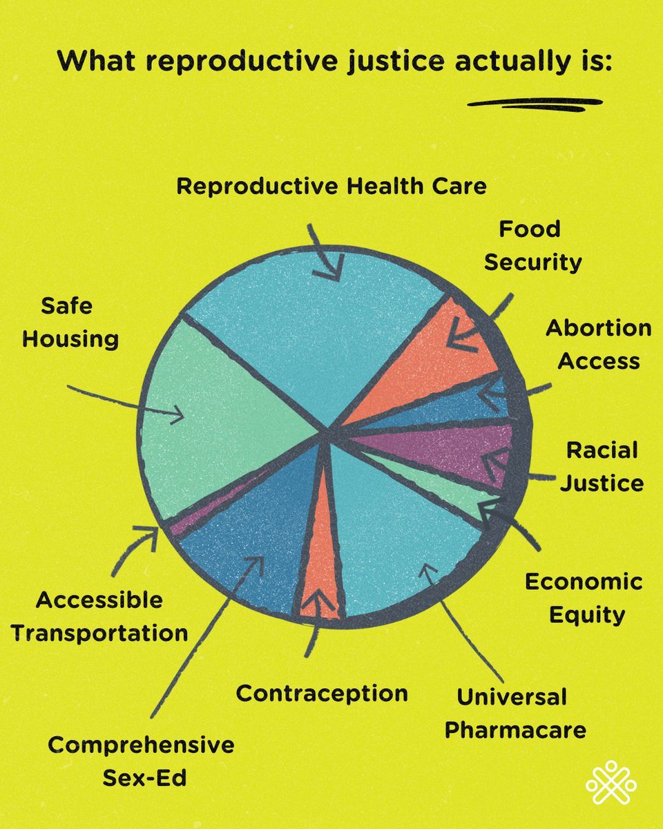 What exactly is reproductive justice? It’s about fostering communities where all people have autonomy over their body, where healthcare is accessible and where people can raise children in safe + supportive conditions.