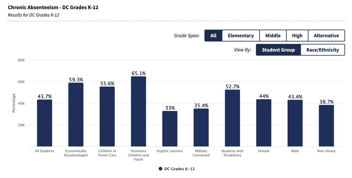 65% of DC youth who are homeless were chronically absent last year. 

Source: schoolreportcard.dc.gov/state/report/e…
