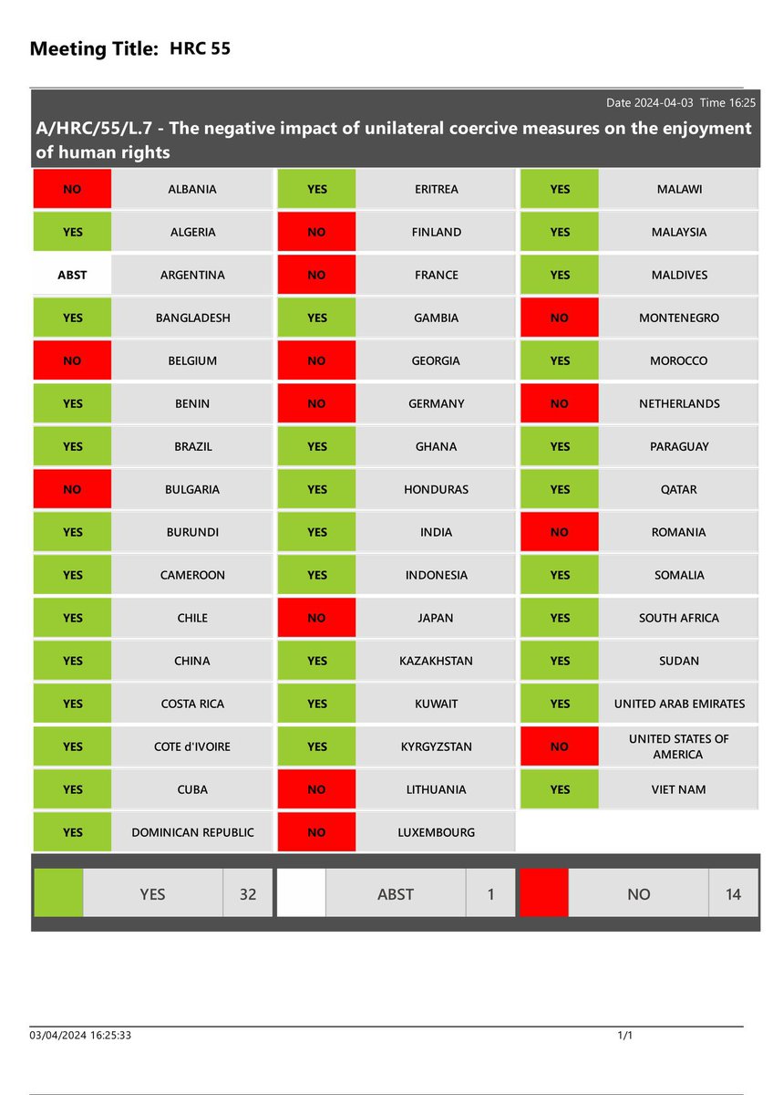 Vote in the UN human rights council AGAINST the use of economic sanctions, relating to their impact on human rights. If you want to really understand the line between #GlobalSouth and #GlobalNorth look at the votes.