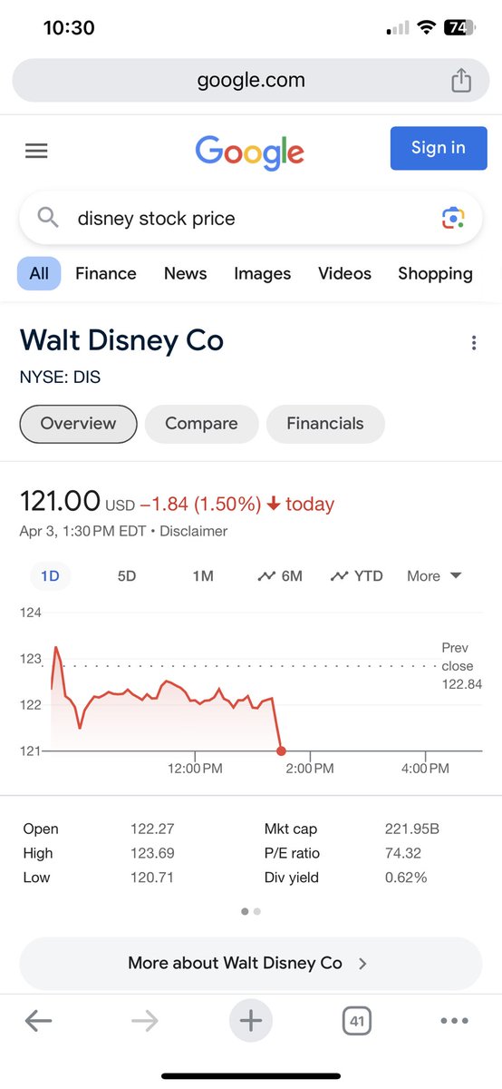 MLAS's tweet photo. Disney stock going down with the news that Peltz didnโt win board seats #RestoreTheMagic He deserved a seat on the board https://t.co/wYdcJpu6Vp