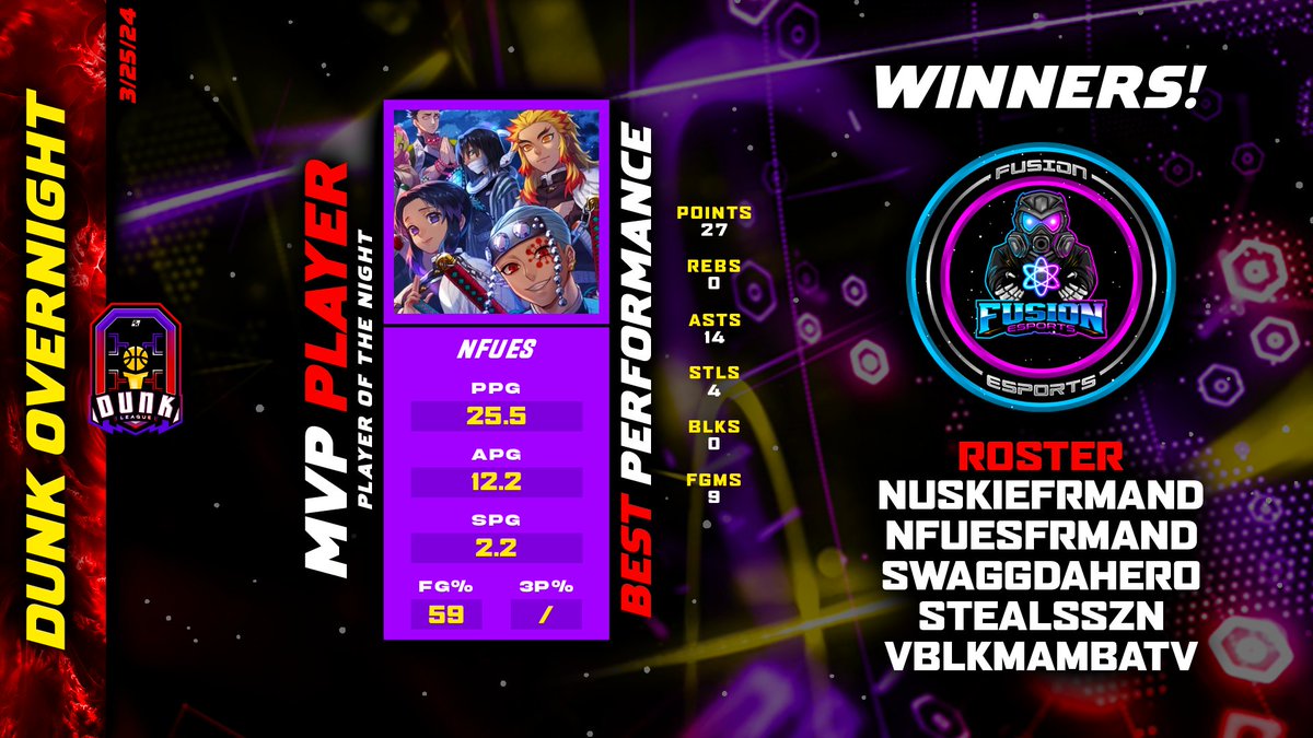 🌒Overnight Tourney 3/25/24
🏆Winners - Fusion Esports
👑POTN - <a href="/nfuesfrmand/">Nfues</a>

🏀Roster
@NuskieFrmAnD  
<a href="/nfuesfrmand/">Nfues</a>
<a href="/SwaggDaHero/">Swaggy</a> 
<a href="/stealsszn/">xChainsss</a>
<a href="/vBlkMambaTV/">vBlKMamba</a>

💻GFX - <a href="/Krezqo/">Krezqo ✦</a>
<a href="/DangerrFT/">Over-Night Danger 💫</a> @youFamousEnough <a href="/iNetworkSports/">iNetwork</a> <a href="/DirtyGraphics/">DirtyGraphics</a> #OVN