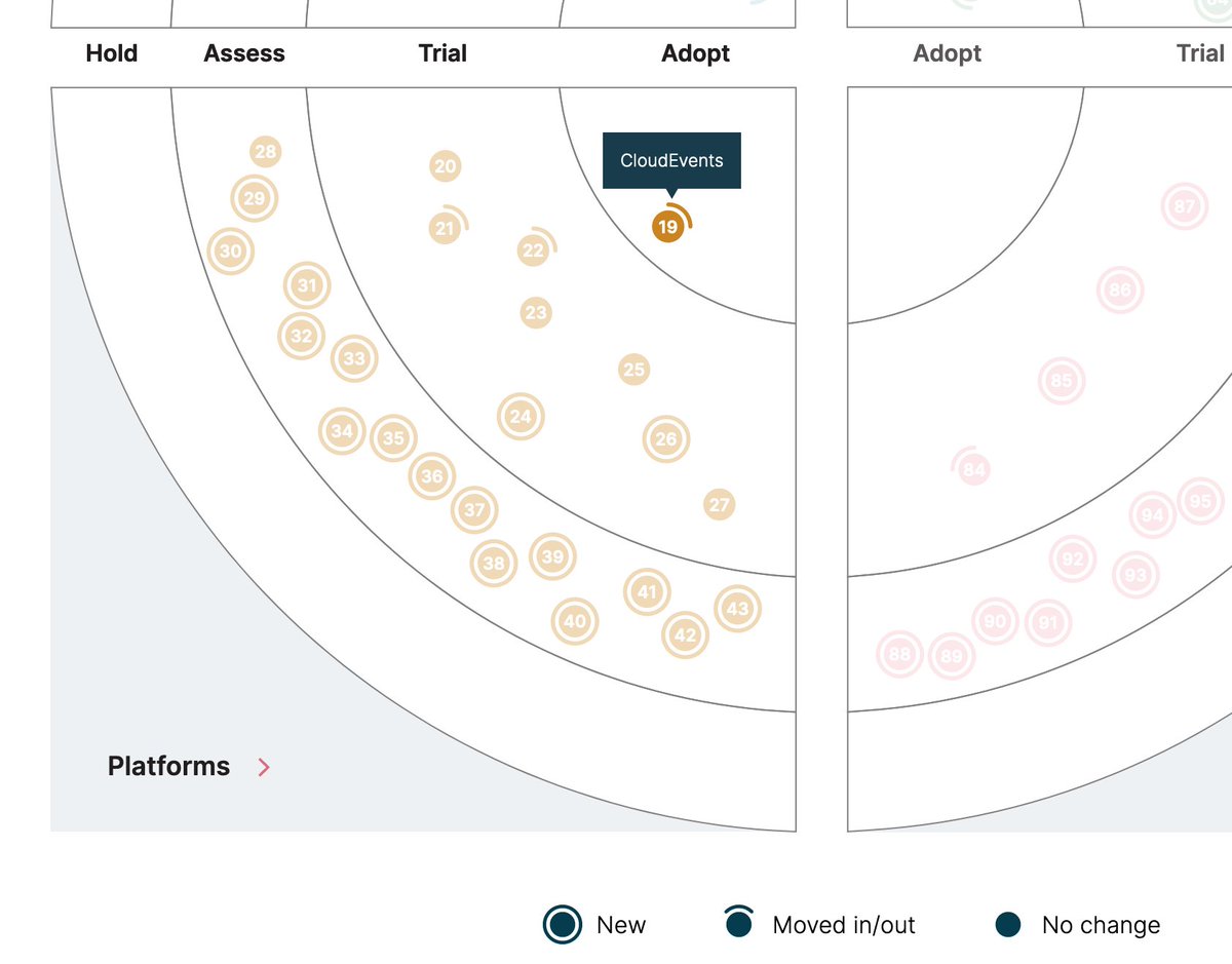 From @thoughtworks - Adopt CloudEvents! thoughtworks.com/radar