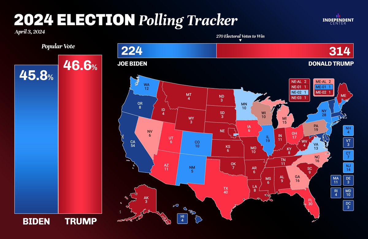 Independent_Cen's tweet photo. #NEW 2024 Election Polling Tracker

Popular Vote
🟥Trump 46.6% (+0.8)
🟦Biden 45.8%

Electoral College
🟥Trump 314 (+90)
🟦Biden 224

Sources: RealClearPolling, 538
#Trump2024 #Biden2024