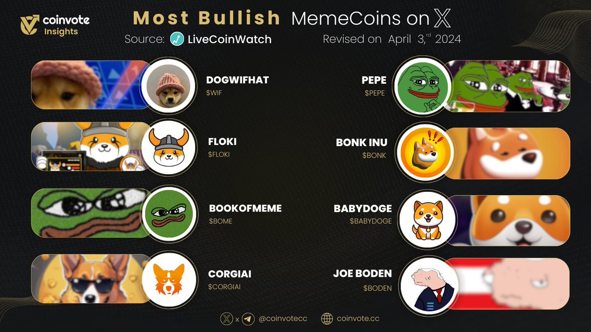 Coinvote (@coinvotecc) on Twitter photo MOST BULLISH #MemeCoins PROJECTS ON X🚀
$WIF <a href="/dogwifcoin/">dogwifcoin</a>
$PEPE <a href="/pepecoineth/">Pepe</a>
$FLOKI <a href="/RealFlokiInu/">FLOKI</a>
$BONK <a href="/bonk_inu/">BONK!!!</a>
#BABYDOGE <a href="/BabyDogeCoin/">Baby Doge</a>
$BOME <a href="/Darkfarms1/">Darkfarms㊙️</a>
#CORGIAI <a href="/corgiaiclub/">CorgiAI Social Club</a>
$BODEN <a href="/bodenonsolana/">im boden</a>
#BSC #BNB #ETH MOST BULLISH #MemeCoins PROJECTS ON X🚀
$WIF <a href="/dogwifcoin/">dogwifcoin</a>
$PEPE <a href="/pepecoineth/">Pepe</a>
$FLOKI <a href="/RealFlokiInu/">FLOKI</a>
$BONK <a href="/bonk_inu/">BONK!!!</a>
#BABYDOGE <a href="/BabyDogeCoin/">Baby Doge</a>
$BOME <a href="/Darkfarms1/">Darkfarms㊙️</a>
#CORGIAI <a href="/corgiaiclub/">CorgiAI Social Club</a>
$BODEN <a href="/bodenonsolana/">im boden</a>
#BSC #BNB #ETH
