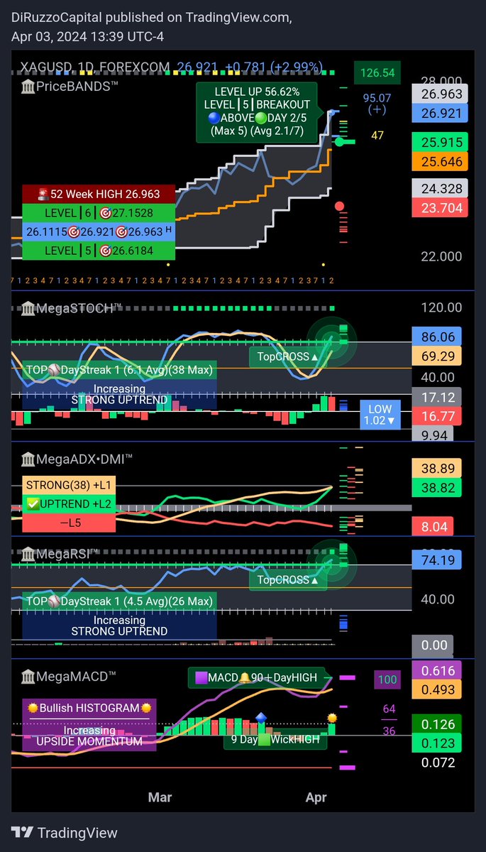 DiRuzzoCapital's tweet photo. 🏛️PriceBANDS™  
$SILVER  #SILVER

🟩𝗟𝗘𝗩𝗘𝗟┃5┃𝗕𝗥𝗘𝗔𝗞𝗢𝗨𝗧 DAY 2/5
🚨52 WEEK HIGH

Not financial advice  
Objective Technical Analysis Engineering™
(AI Generated Tweet ChatGPT-4) https://t.co/7oOPJGo10n