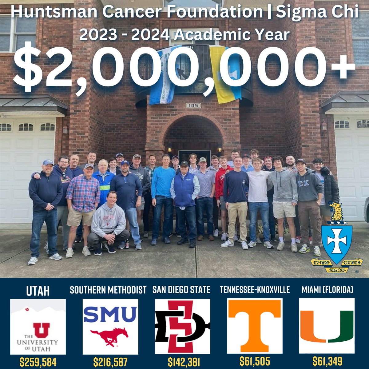 Thank you to all of our brothers, sweethearts, family members and friends for helping Sigma Chi International Fraternity chapters pass our 4th fundraising milestone by contributing more than $2 million of our $3.5 million goal to the Huntsman Cancer Institute so this school year!