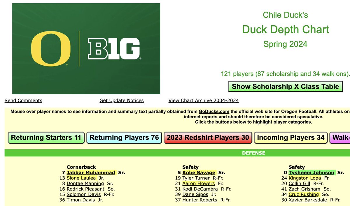 chileduck's tweet photo. Here it is. Oregon's first Big Ten depth chart for Spring. With 34 players added since the Fiesta Bowl and 121 total players on the spring roster, there is a lot to look at here.
https://t.co/1FF0zQj31I
Remember to refresh the page if you don't see the Spring chart. https://t.co/jzqMdx8Pit