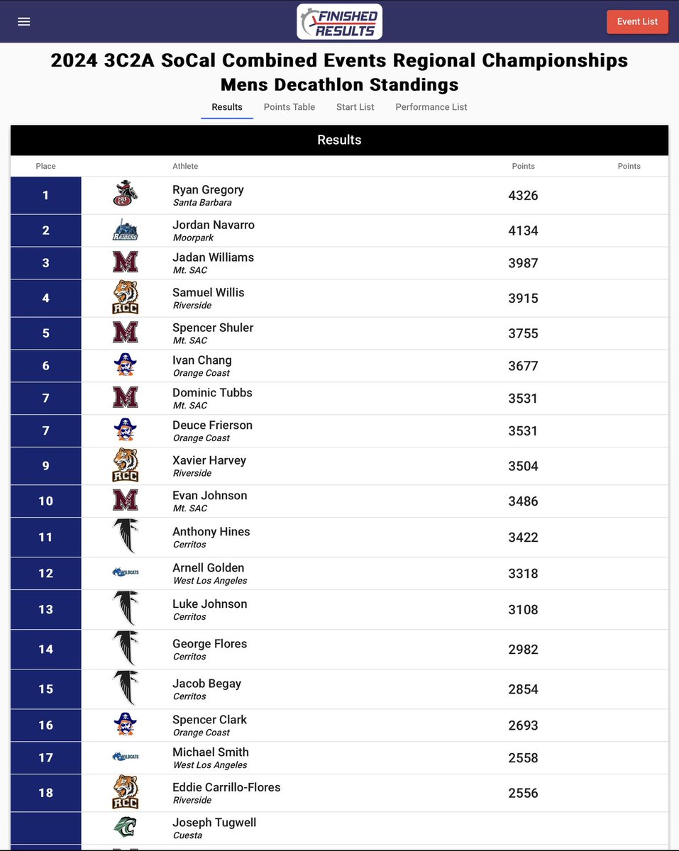 Going into Day 2 of the So Cal Decathlon, Jordan Navarro is in 2nd place.