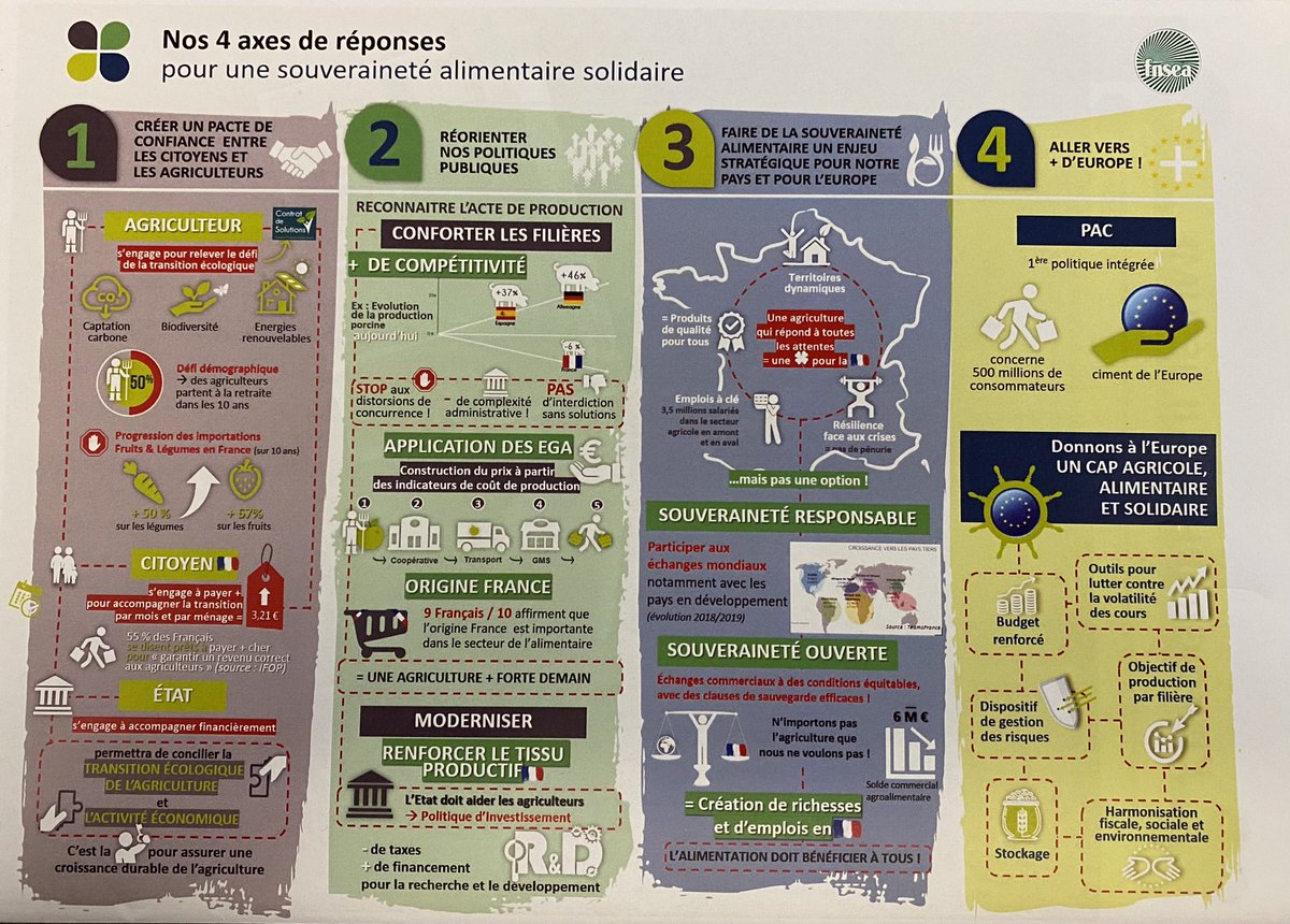 Très bon débat !! Merci aux étudiants @Dauphine212 pour l’intérêt porté à la souveraineté alimentaire en 🇫🇷&🇪🇺 et au rôle stratégique de l’ #Europe dans la géopolitique de l’ #alimentation : surtout ne pas désarmer ! L’occasion de présenter la vision #souveraineté ambitieuse de…