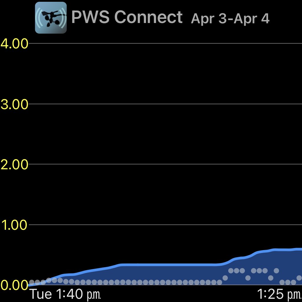 Current rain total at my #QTH              #CTMD40 #MiddletownCT #CTWX#SkyWarn #weathercloud @NWSnewyorkNY @WX1BOX @CoCoRaHS @RachelFrank_CT @gilsimmons @jillgilardi @bobmaxon
Trained @Sky_Warn Spotter 
 Get the latest at: wunderground.com/dashboard/pws/…