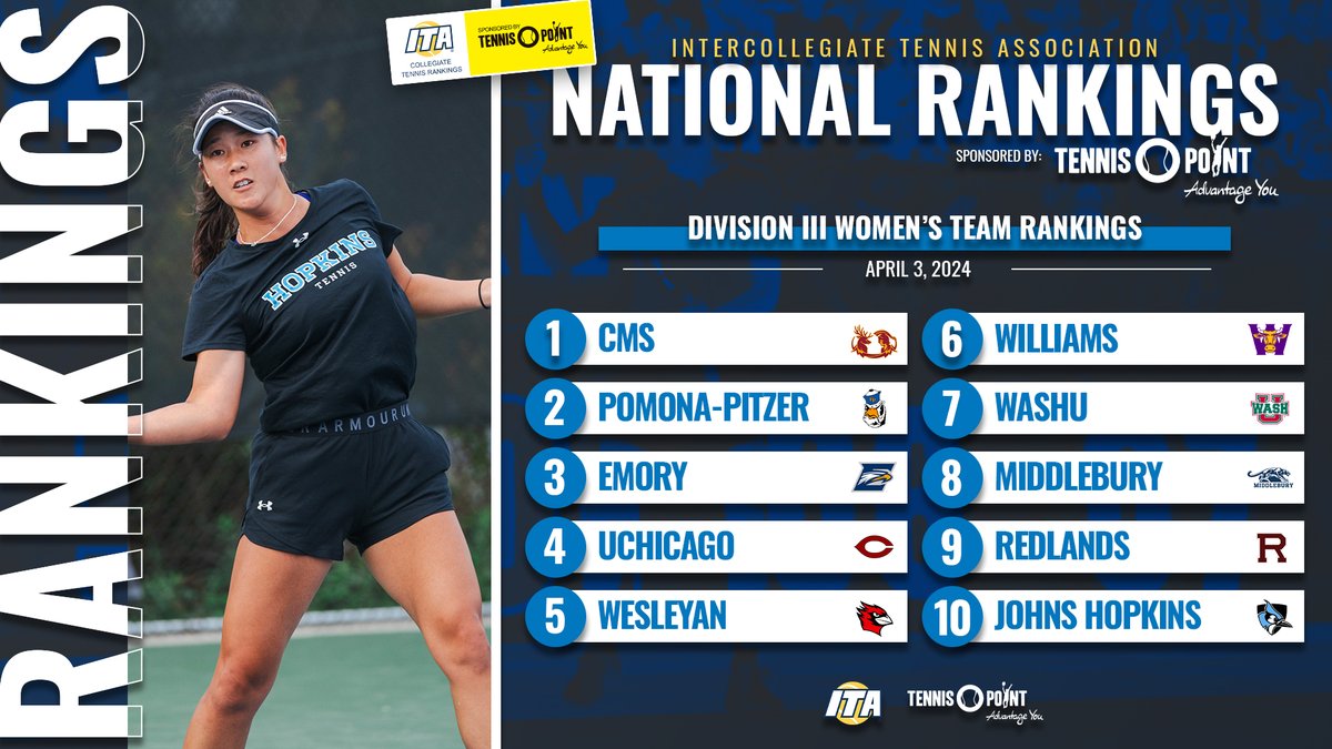 𝐓𝐚𝐤𝐞 𝐀 𝐋𝐨𝐨𝐤 𝐀𝐭 𝐓𝐡𝐞 𝐑𝐚𝐧𝐤𝐢𝐧𝐠𝐬 💪

Take a look at the latest Division III Women's National and Regional Rankings sponsored by Tennis-Point below ⬇️

📊 tinyurl.com/ydkupvek (Full Rankings)

#WeAreCollegeTennis x @TennisPoint