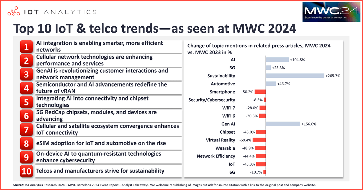 Top 10 #IoT & telco trends 

#DigitalTransformation #MachineLearning #BigData #ArtificialIntelligence #cybersecurity #Blockchain #DX #Analytics #Industry40 #AI #IIoT #DataScience