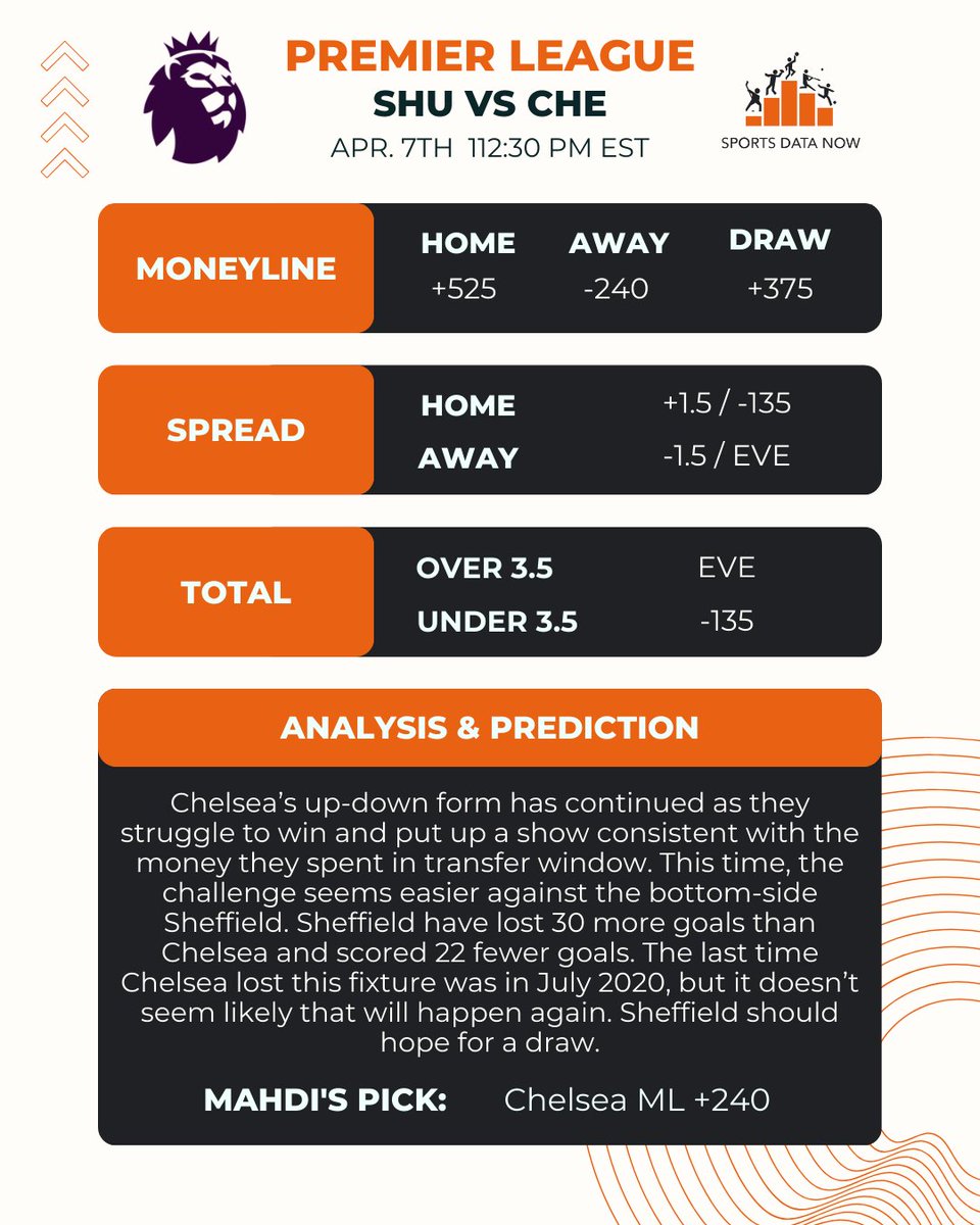 Sports Data Now📚 (@sportsdatanow) on Twitter photo Our 4th preview of #EPL Match Week 32 features #SheffieldUnited vs #Chelsea, kick-off: 04/07/2024 @ 12:30 PM EST. Follow <a href="/farahikia_m/">Mahdi Farahikia</a>'s prediction below.
#SHUCHE #PremierLeague #bettingtwitter #bettingX #bettingsport #bettingpicks #bettingadvice #bettingtwitter Our 4th preview of #EPL Match Week 32 features #SheffieldUnited vs #Chelsea, kick-off: 04/07/2024 @ 12:30 PM EST. Follow <a href="/farahikia_m/">Mahdi Farahikia</a>'s prediction below.
#SHUCHE #PremierLeague #bettingtwitter #bettingX #bettingsport #bettingpicks #bettingadvice #bettingtwitter