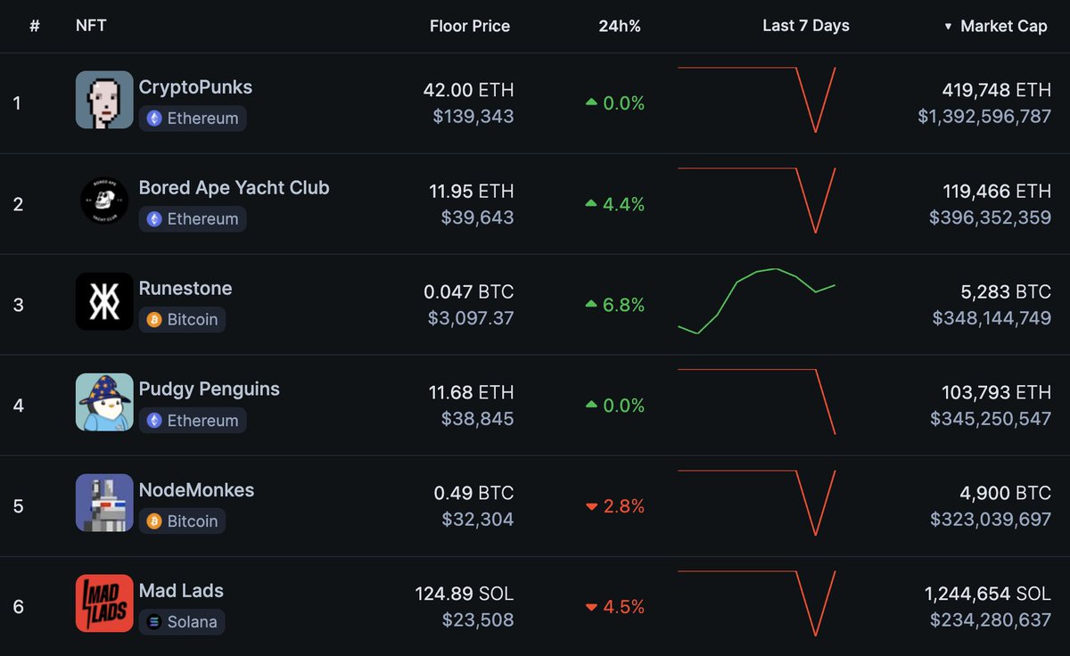 TESTNET APE FLIPPING PROGRESS:
▓▓▓▓▓▓▓▓▓░ 87.8%