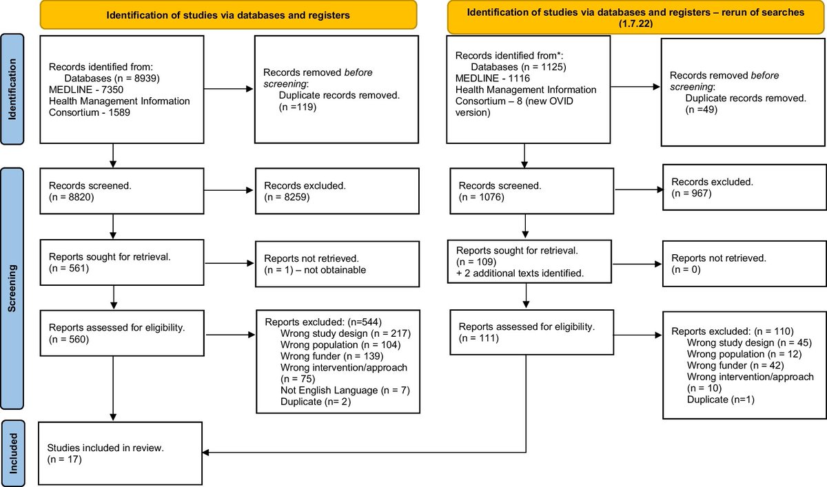 The effectiveness of knowledge-sharing techniques and approaches in research funded by the National Institute for Health and Care Research (NIHR): a systematic review dlvr.it/T51lhr