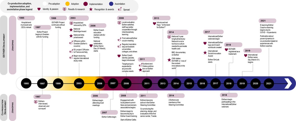 Adopting, implementing and assimilating coproduced health and social care innovations involving structurally vulnerable populations: findings from a longitudinal, multiple case study design in Canada, Scotland and Sweden dlvr.it/T51lj5