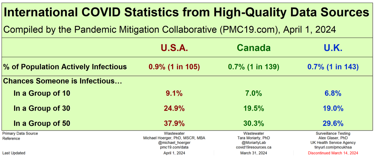 Even in periods of a relative lull, COVID exposure risk unfortunately remains high, especially in offices, schools, and other moderate, large, or repeat gatherings. Report: pmc19.com/data (pg 7)