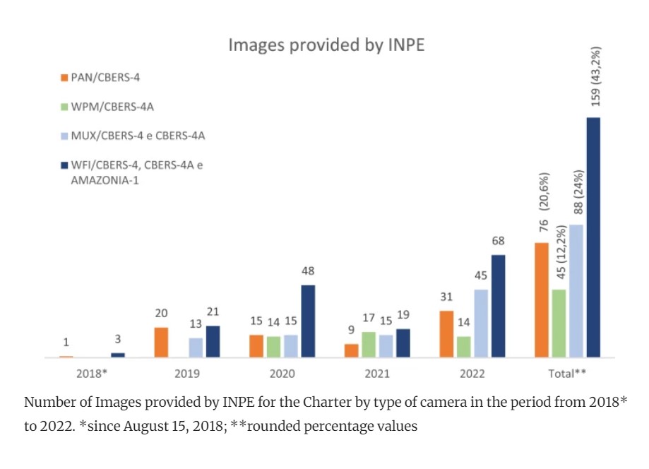 Notícia DIOTG @inpe_mcti Artigo no Discover Applied Sciences informa as contribuições do INPE na Carta Internacional Espaço e Grandes Desastres. @DisastersChart @SpringerNature obt.inpe.br/OBT/noticias-o…