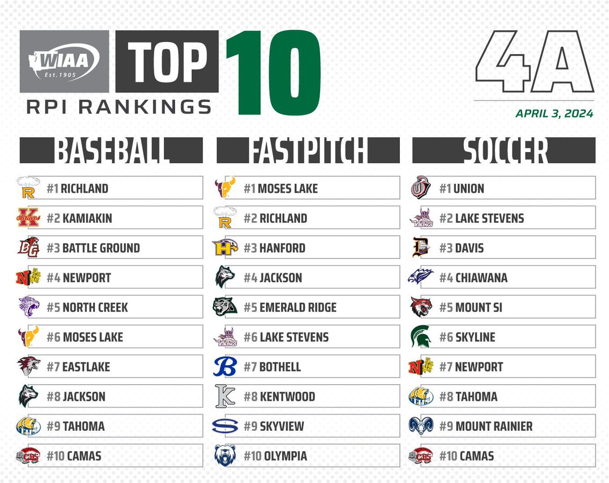 What's up brothers ☝ RPI is BACK. Full rankings on our website: wiaa.com
