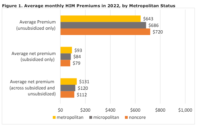 The average unsubsidized premium costs were highest in noncore counties at $720 per month, compared to $686 in micropolitan counties and $643 in metropolitan counties. ow.ly/tAtF50R3Fjg @RUPRIHealth #ruralhealth